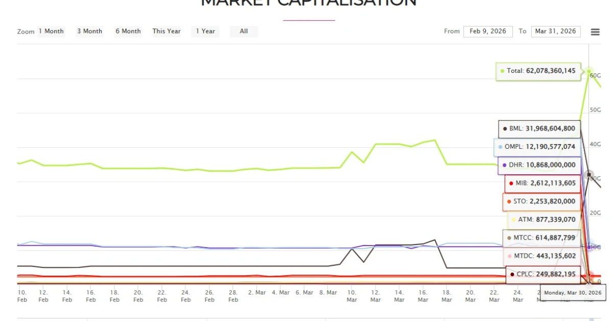 BML ge Bonus hissaa aai Share Split aa eku Market capitalization 62 ...